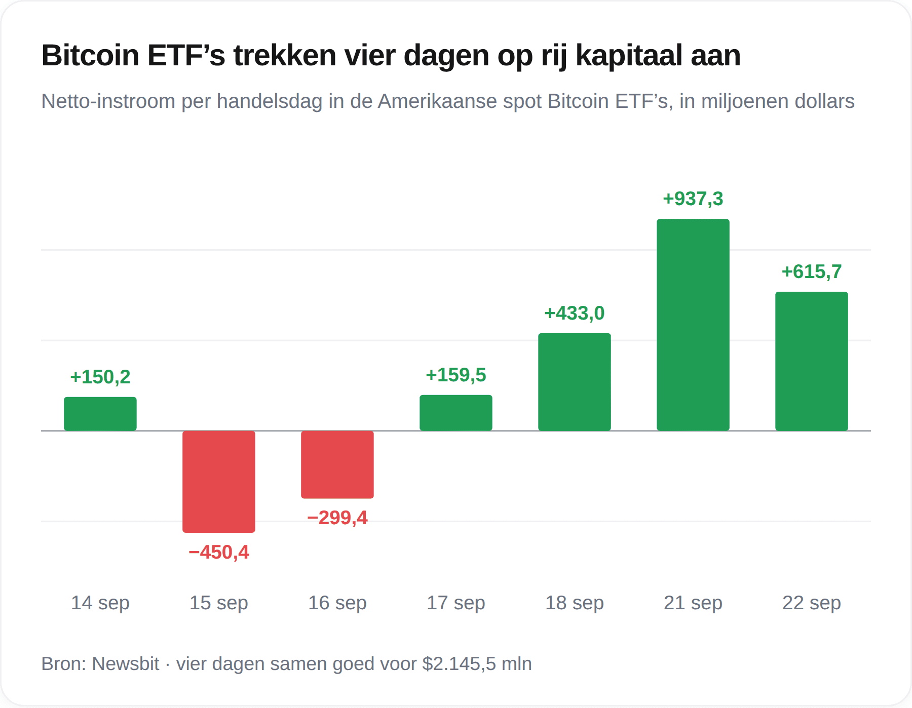 Tabel met de netto-instroom per handelsdag in Amerikaanse spot Bitcoin ETF's, met vier opeenvolgende dagen instroom tot 22 september 2026