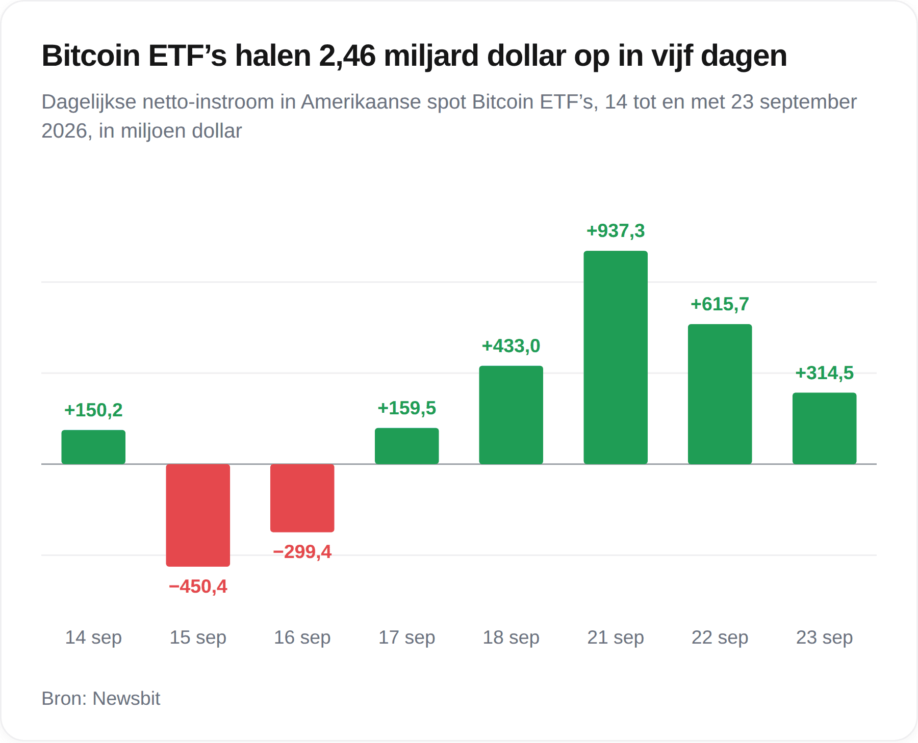 Bitcoin ETF’s nu al 5 dagen op rij in trek