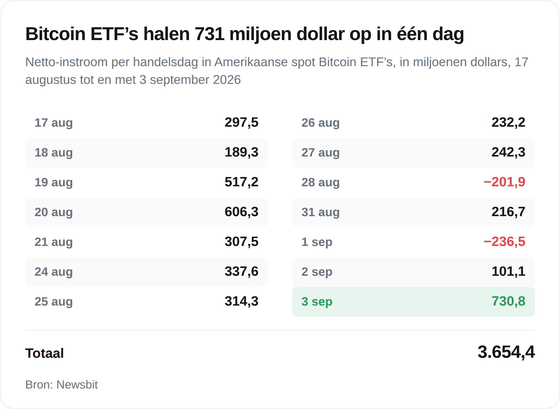 Overzicht van de netto-instroom in Amerikaanse spot Bitcoin ETF's per handelsdag, met 730,8 miljoen dollar op 3 september als hoogste dag