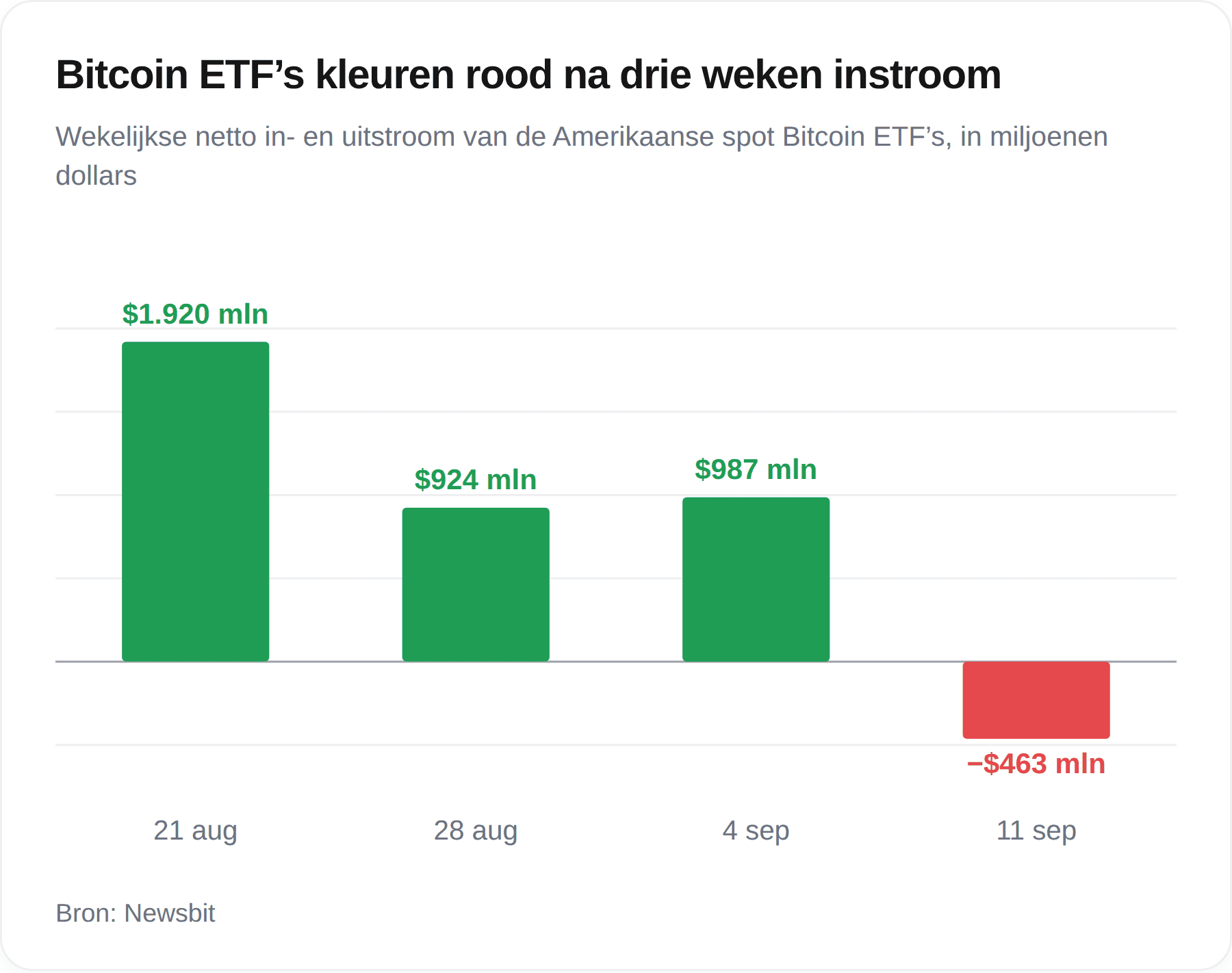 Bitcoin ETF's kleuren rood na drie weken instroom