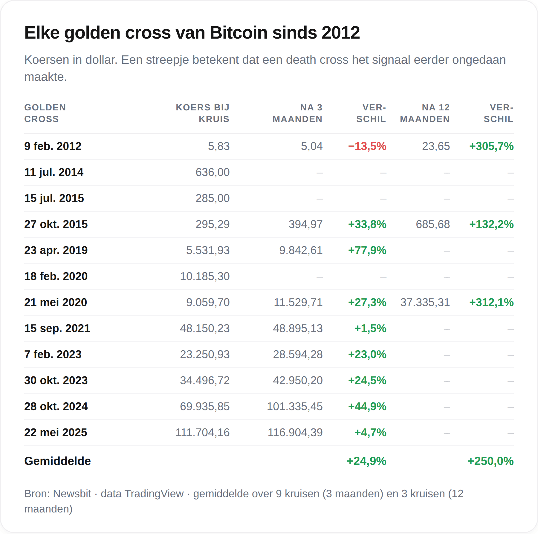 Tabel met elke golden cross van Bitcoin sinds 2012 en het koersverloop erna, met gemiddeld 24,9 procent na drie maanden en 250 procent na een jaar