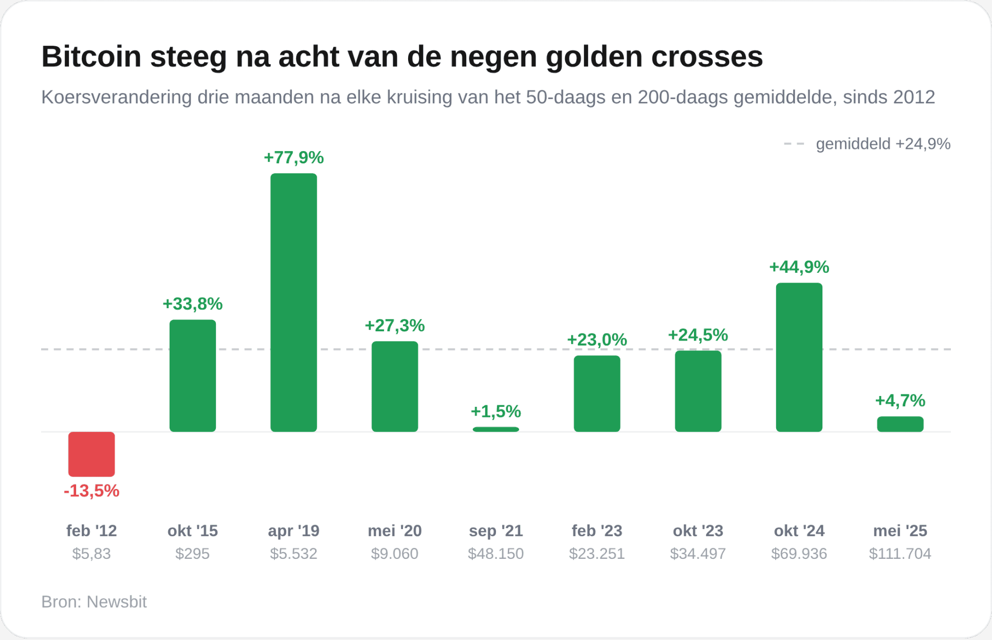 Bitcoin steeg na acht van de negen golden crosses