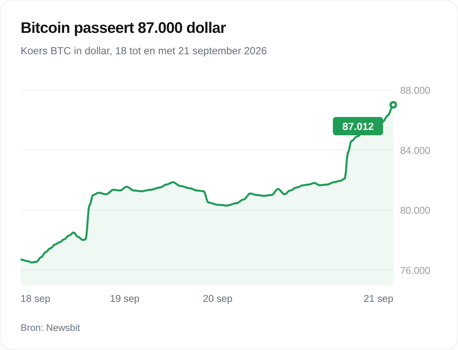 bitcoin passeert 87.000 dollar