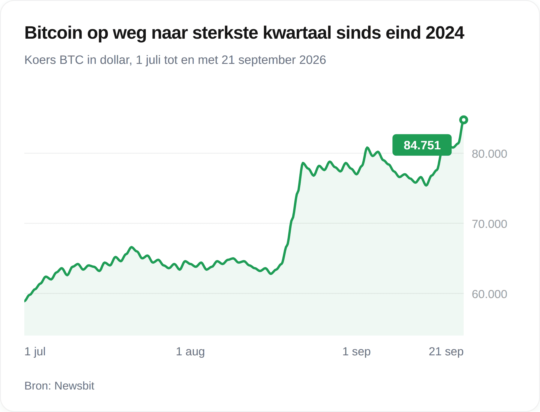 Grafiek van de Bitcoin-koers in het derde kwartaal van 2026, stijgend van ongeveer 58.900 naar 84.751 dollar, met een sprong eind augustus