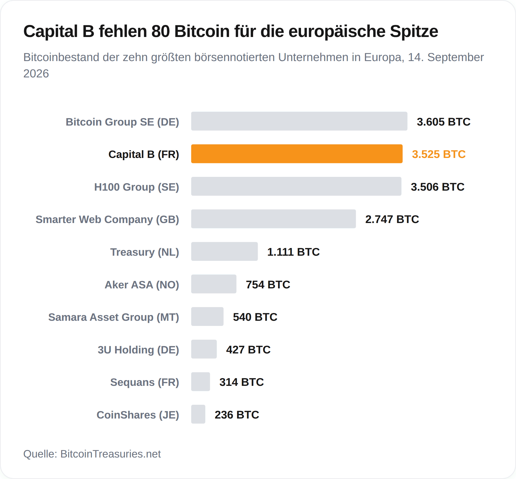 Bitcoin-Besitz der größten börsennotierten Unternehmen Europas