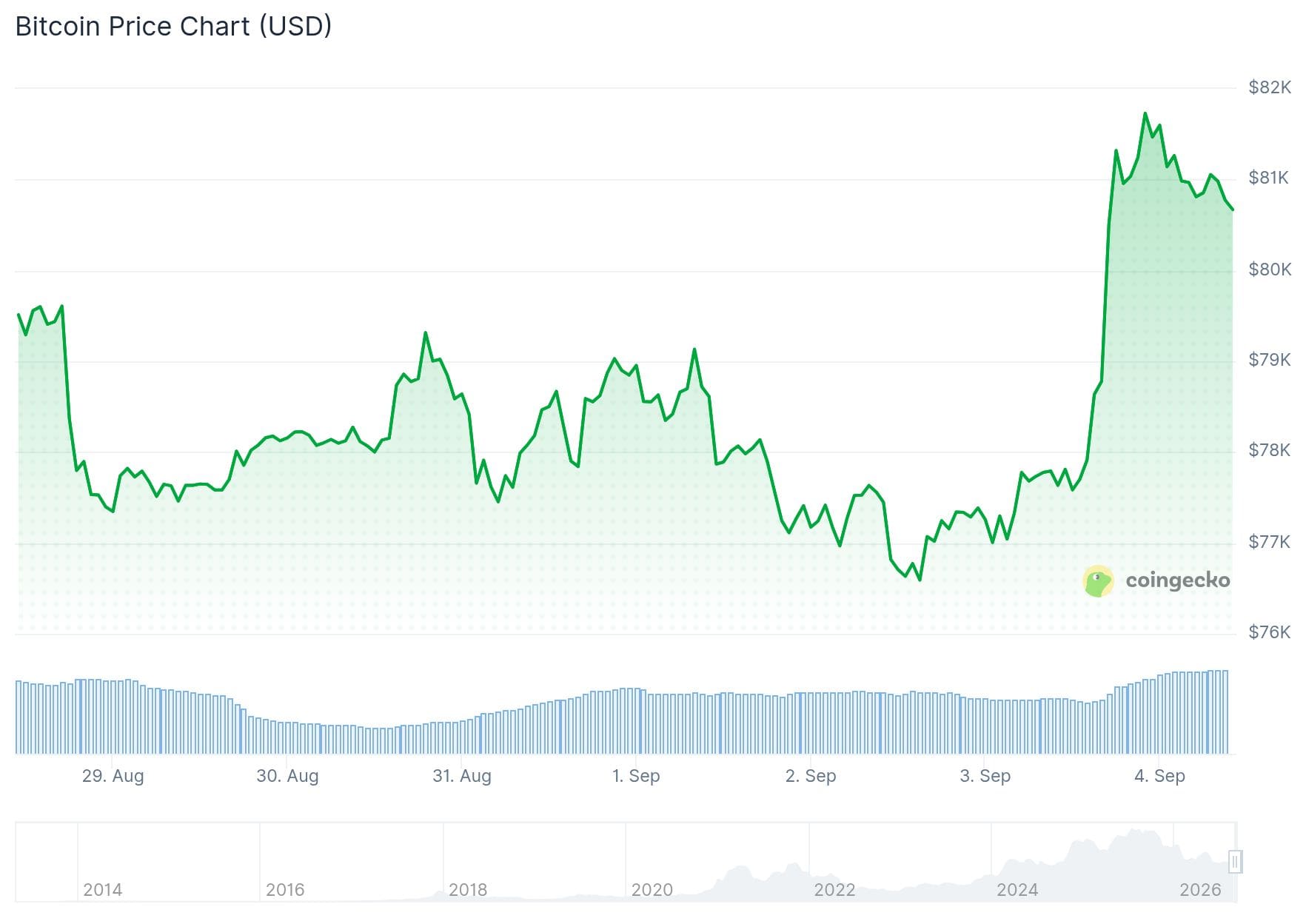 De Bitcoin koers over de afgelopen week