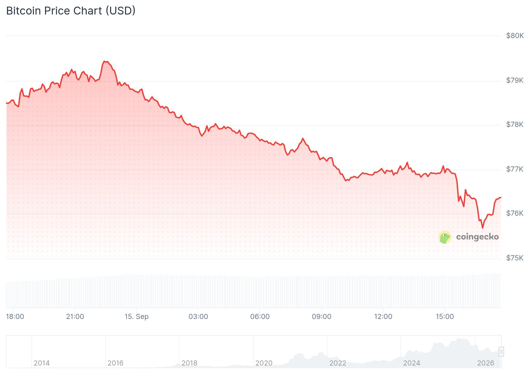 De Bitcoin koers is al sinds gisteravond aan het dalen.