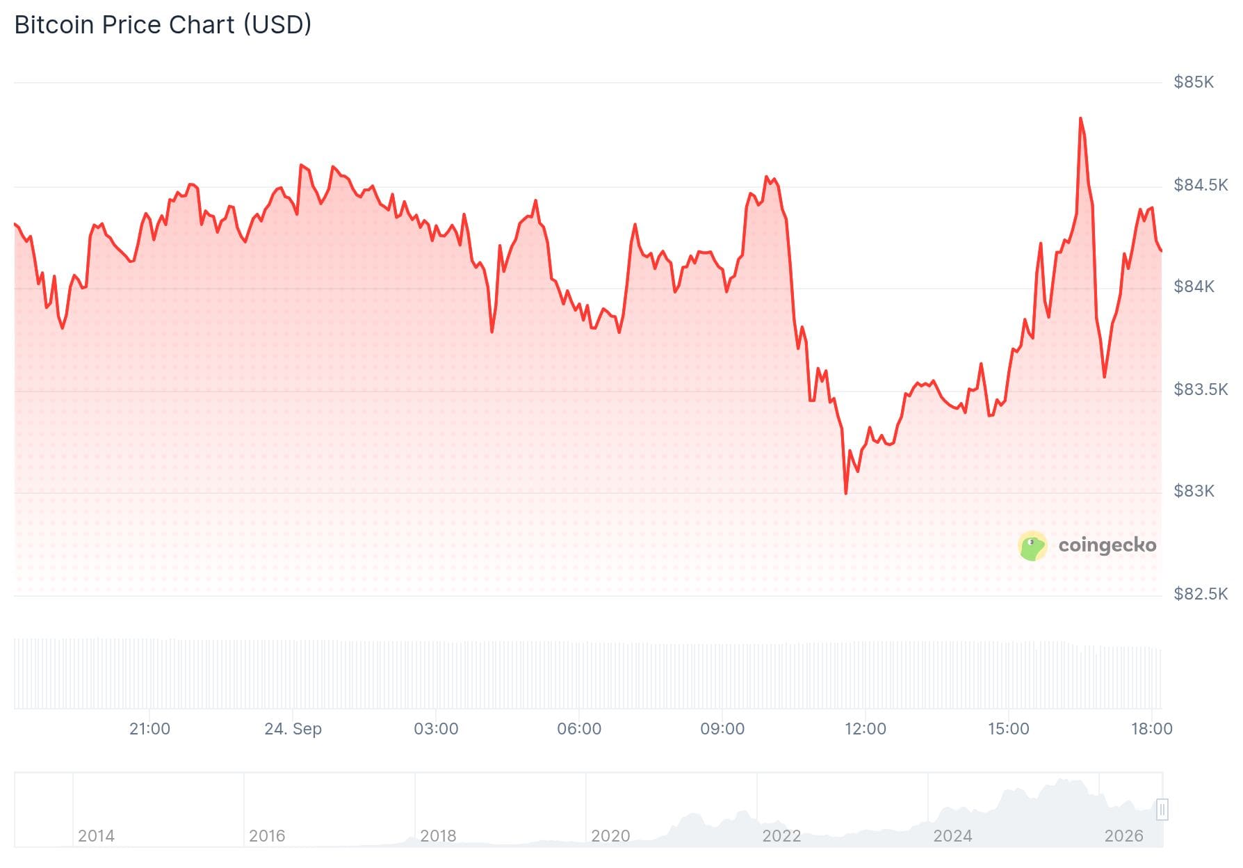De Bitcoin koers van de afgelopen 24 uur.