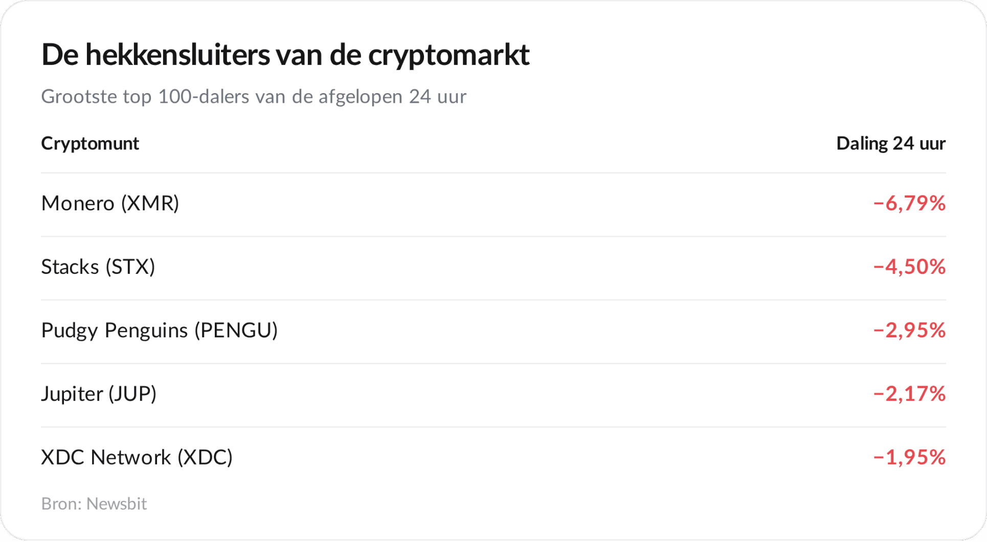 De grootste dalers van de cryptomarkt vandaag.