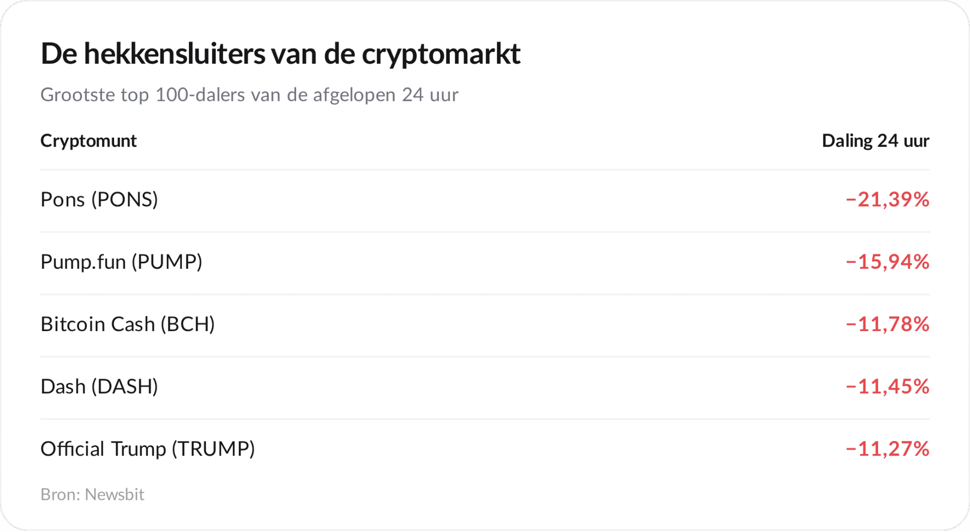 Grootste top 100-dalers van de afgelopen 24 uur.