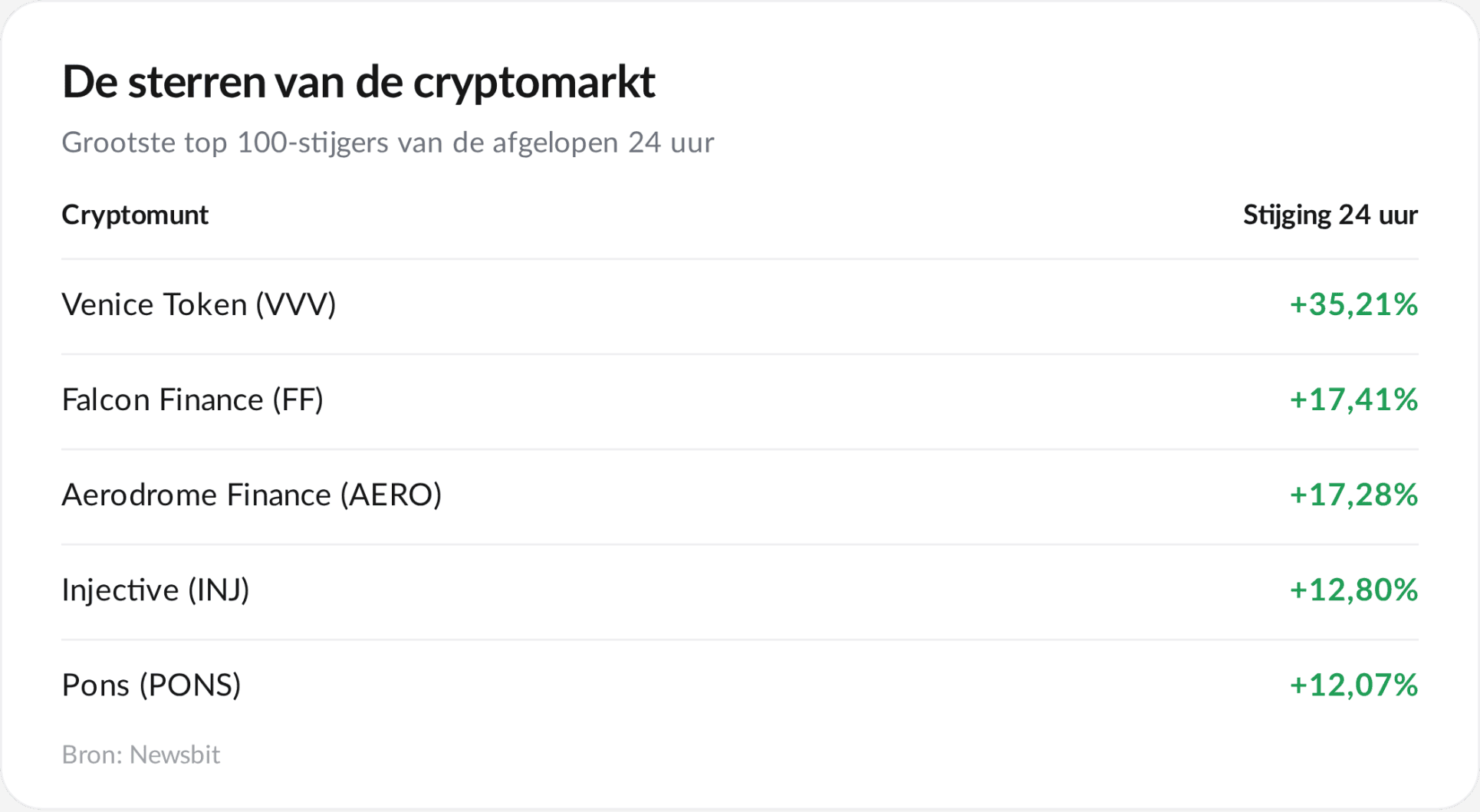 De grootste stijgers van de cryptomarkt vandaag