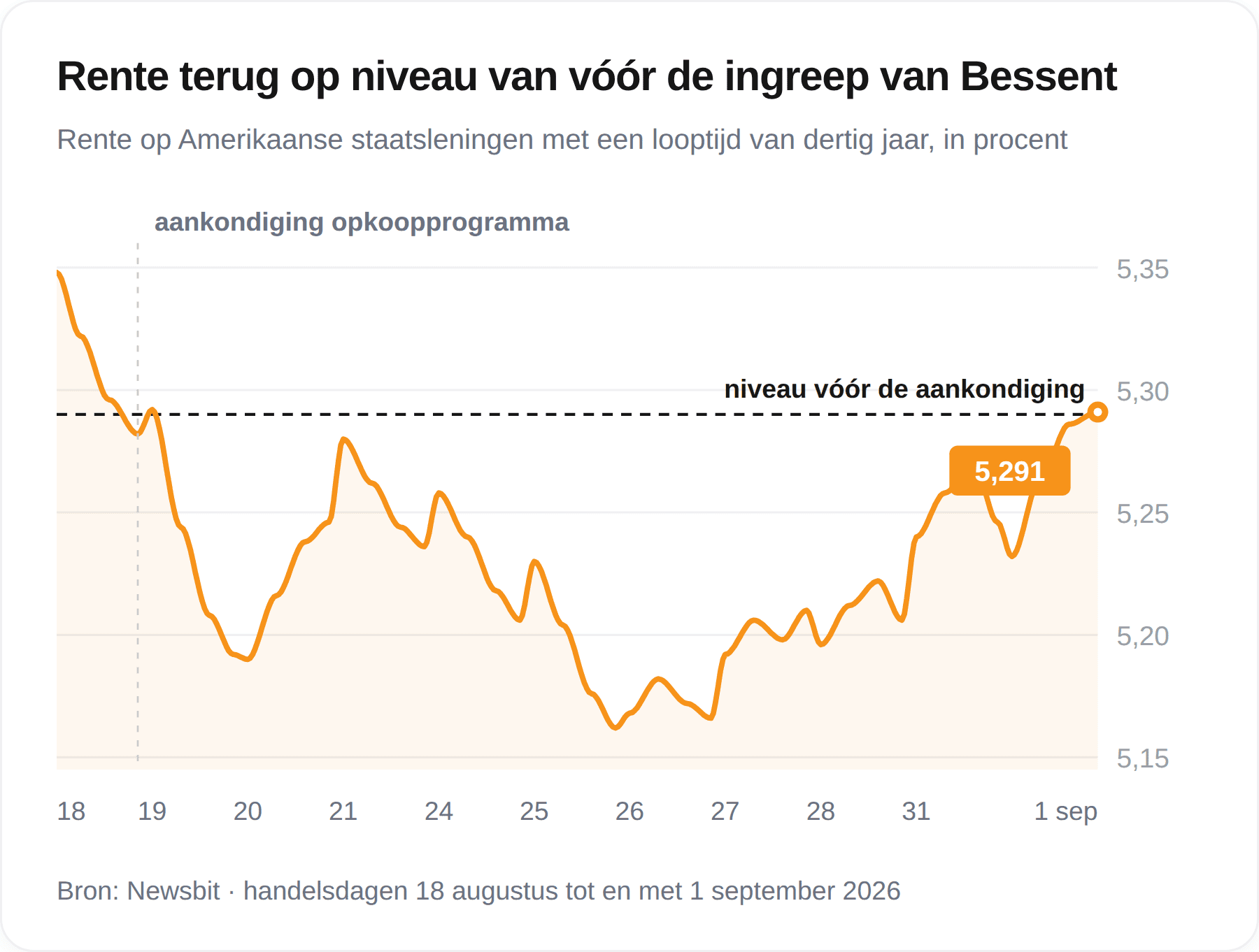 Grafiek van de Amerikaanse dertigjaarsrente, die na de ingreep van Bessent daalt en weer terugkeert naar 5,29 procent