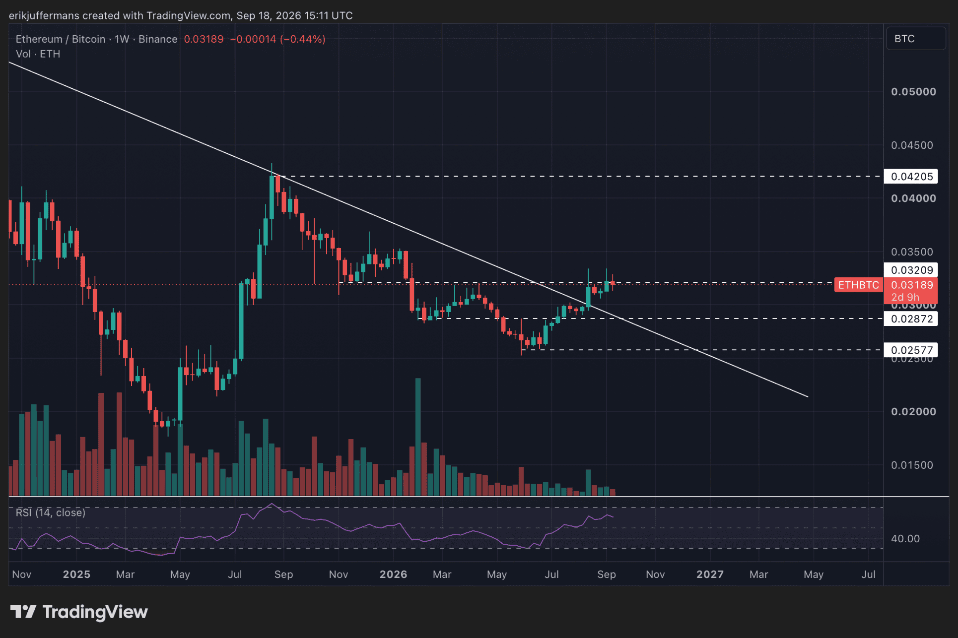 ETH presteert beter dan BTC. 