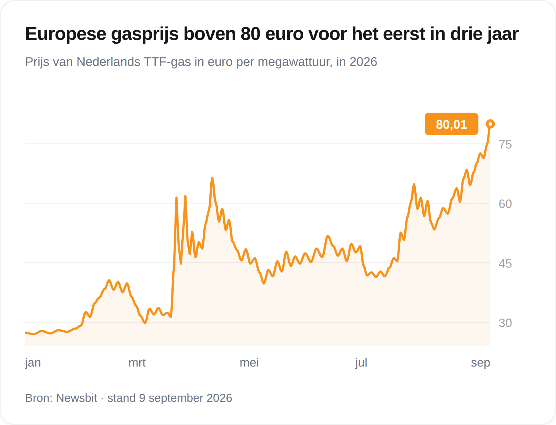 Grafiek van de Europese gasprijs in 2026, oplopend van ongeveer 27 euro per megawattuur in januari naar ruim 80 euro in september
