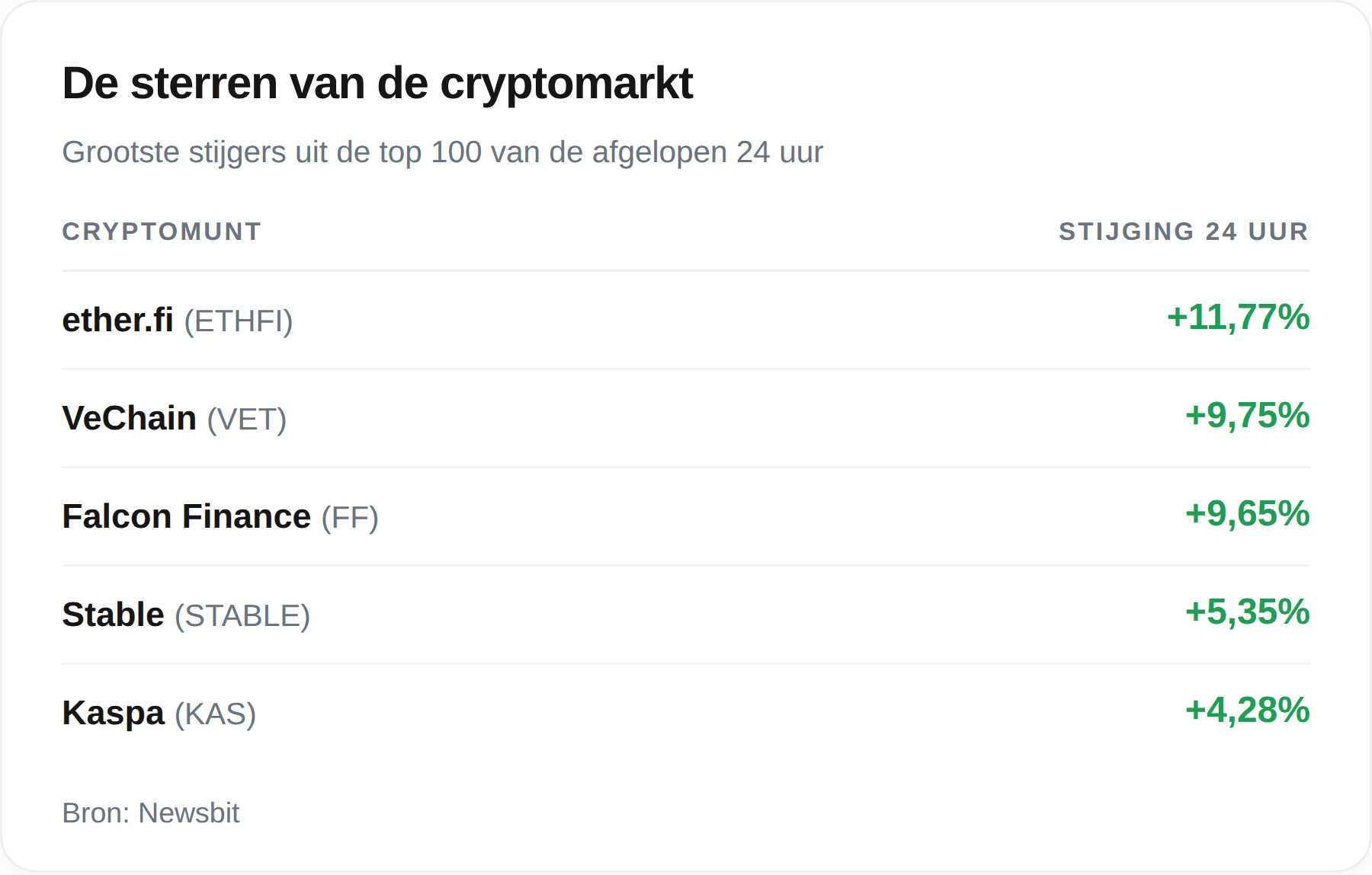 Grootste top 100-stijgers van de afgelopen 24 uur