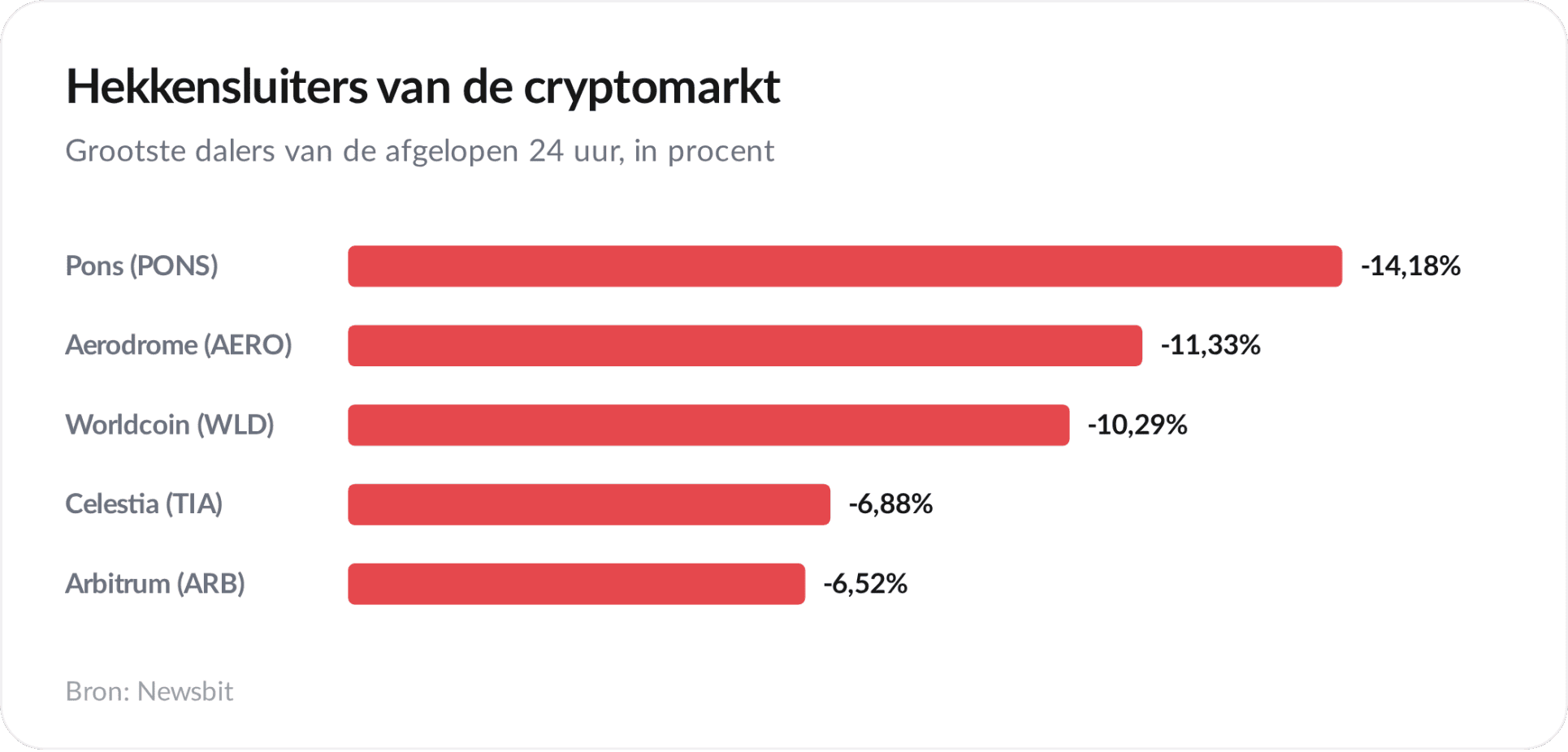 De grootste top 100-dalers van de afgelopen 24 uur.