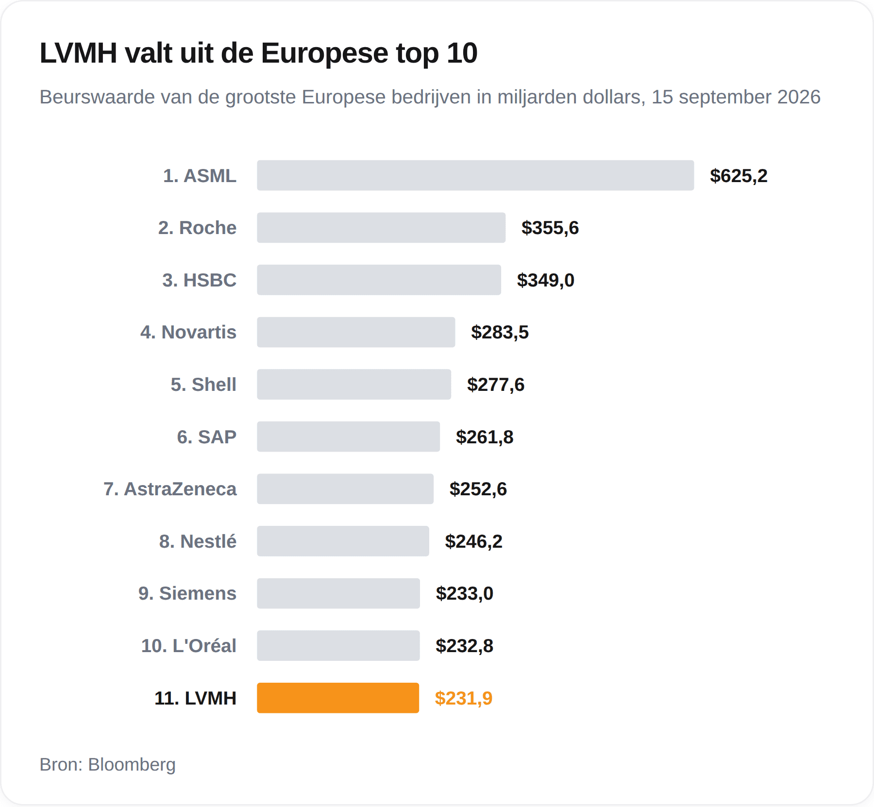 LVMH valt uit Europese top 10