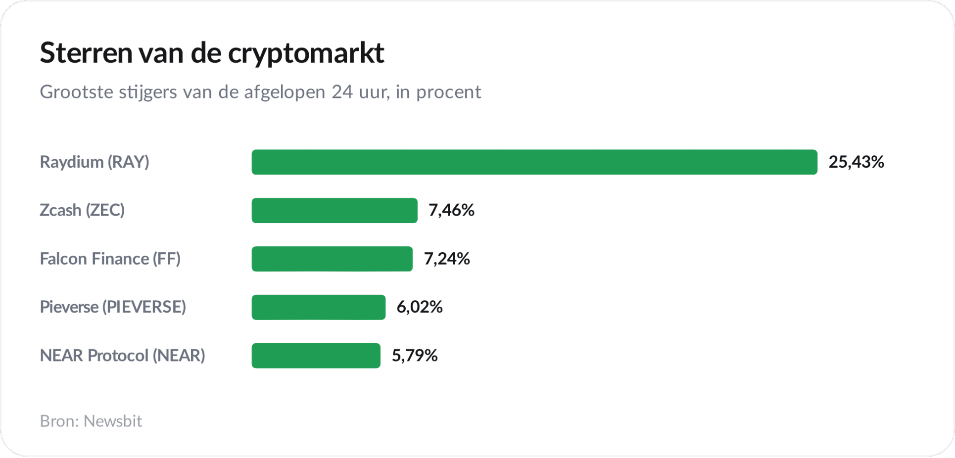 De grootste top 100-stijgers van de afgelopen 24 uur.