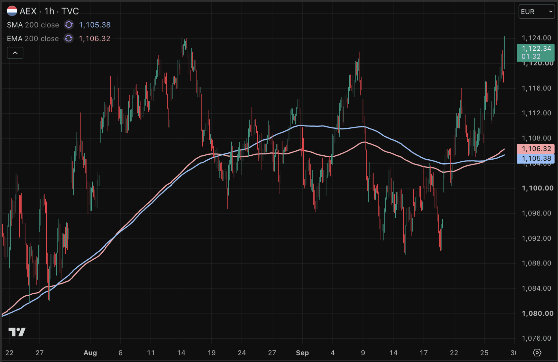 AEX koers op absoluut record.