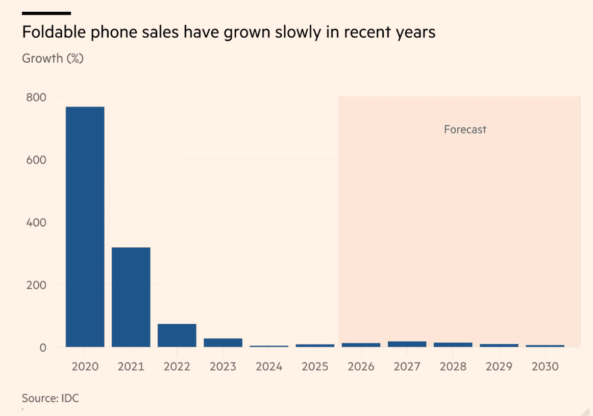 Markt voor vouwbare telefoons groeit, maar niet snel.