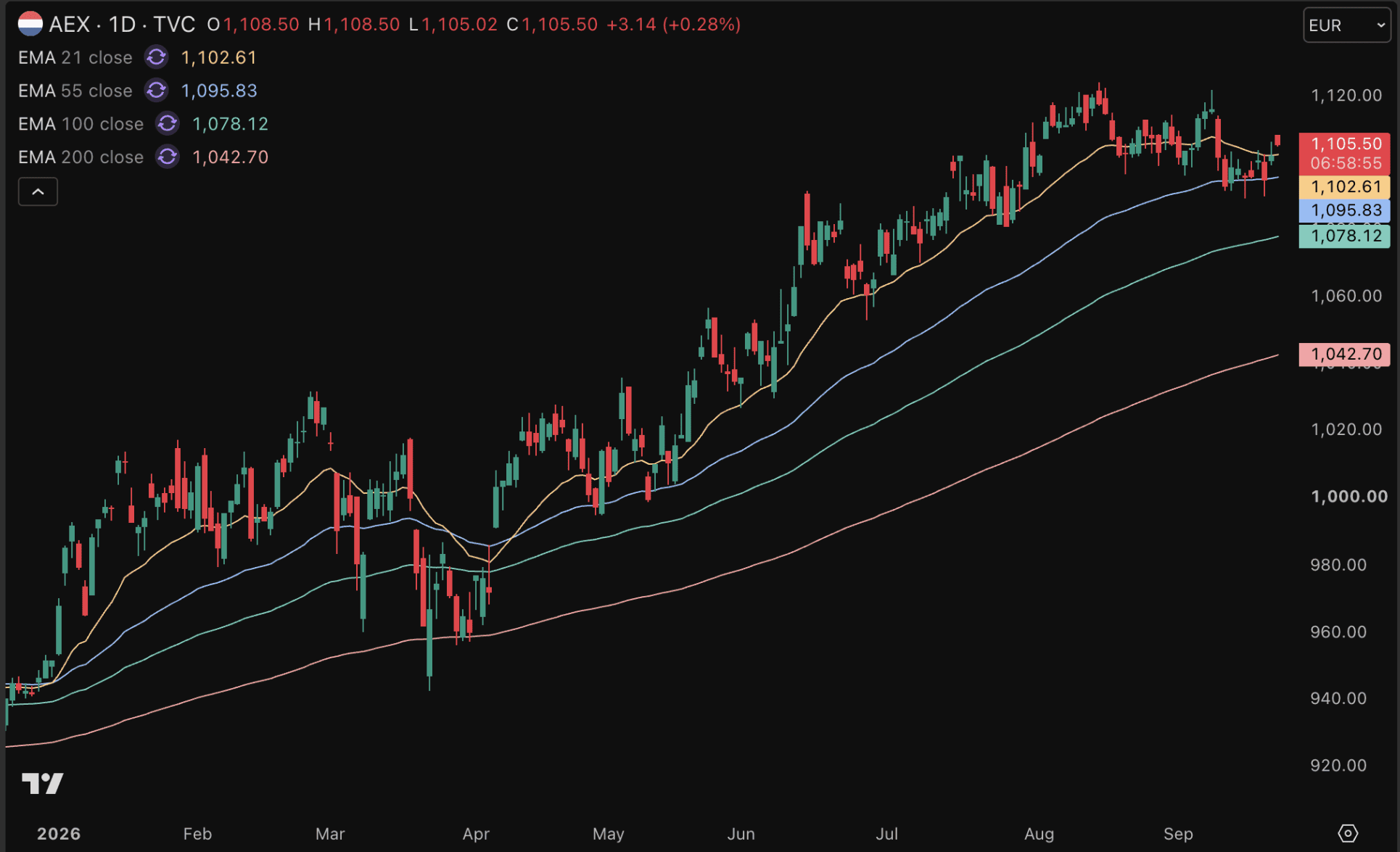 AEX klimt omhoog en nadert recordkoers.