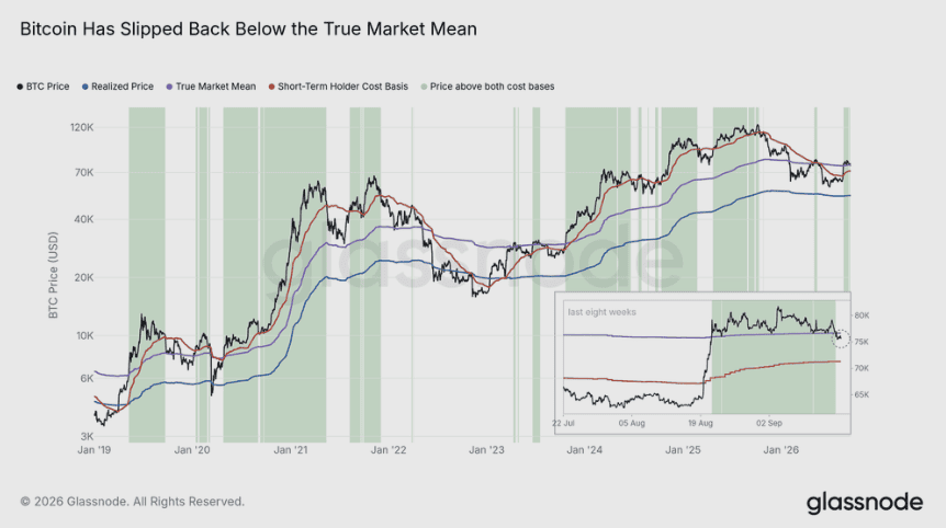 Bitcoin is onder de True Market Mean gedoken, maar staat nog wel boven de gemiddelde aankoopprijs van de kortetermijnhouders