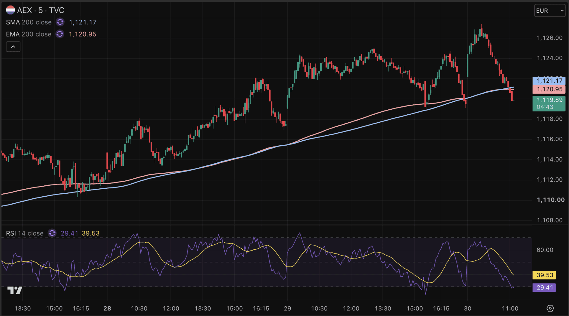 AEX koers op all-time high en daalt daarna.