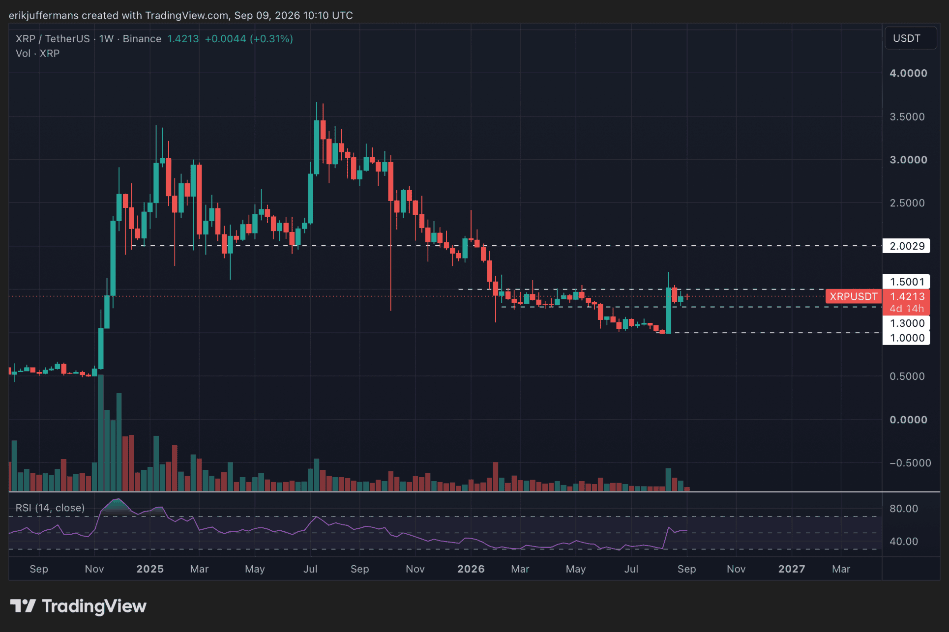 XRP koersgrafiek toont cruciale niveaus op 1,30 en 1,50 dollar, met 2 dollar als mogelijk koersdoel bij een uitbraak.