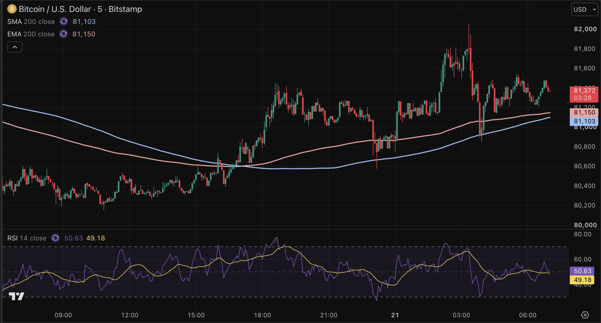 Bitcoin stijgt naar 81.372 dollar.