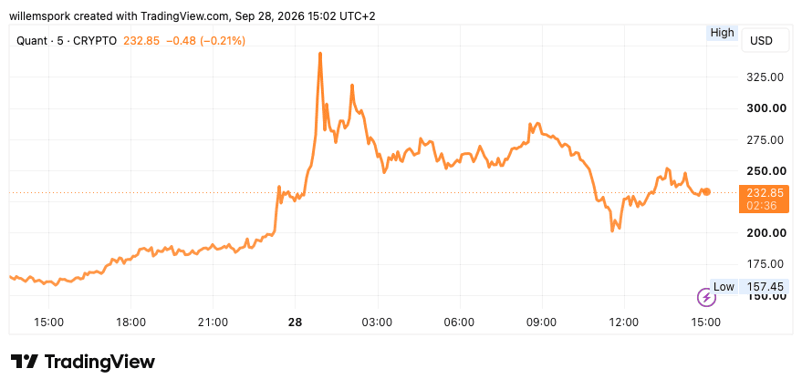 Quant koersgrafiek toont sterke stijging van QNT richting 350 dollar, gevolgd door een terugval naar ongeveer 233 dollar.
