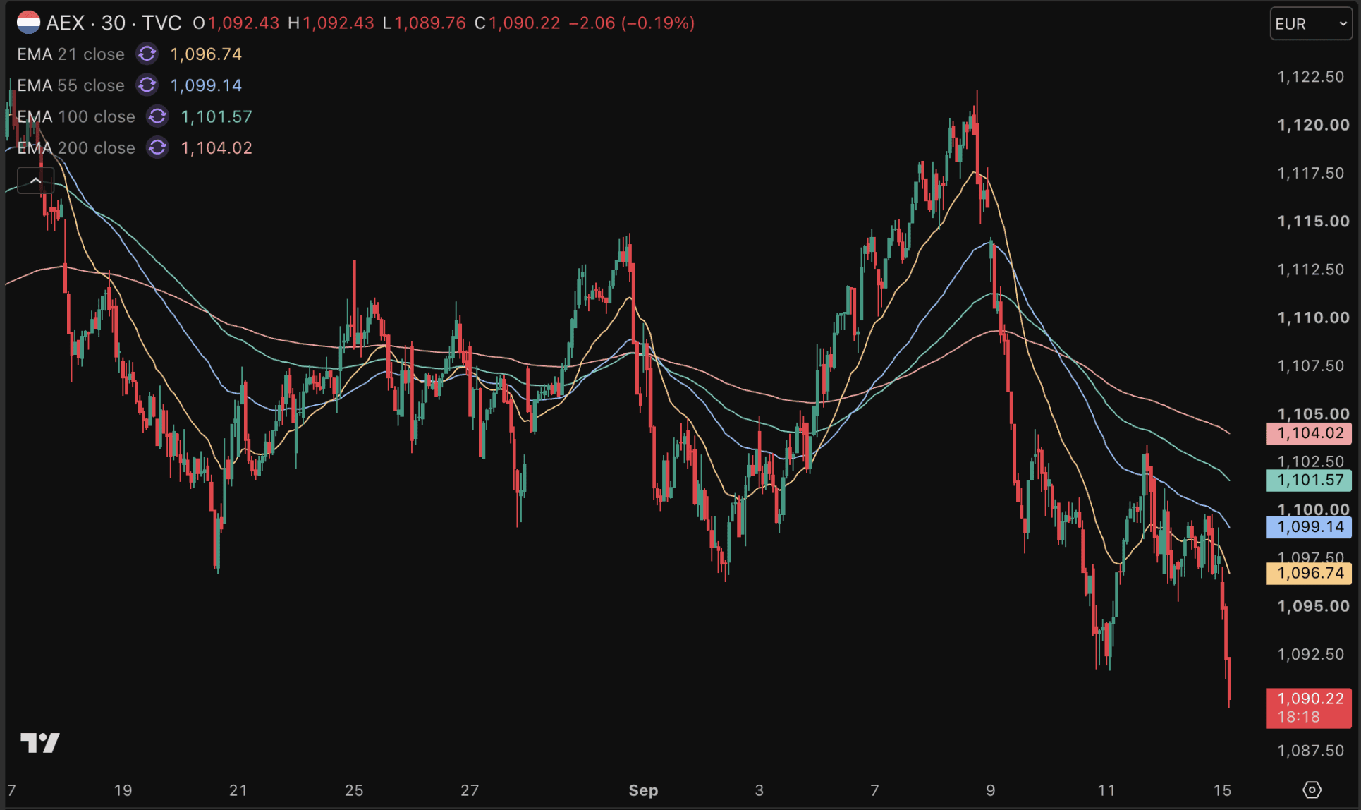 AEX had afgelopen maand moeite om zich staande te houden.