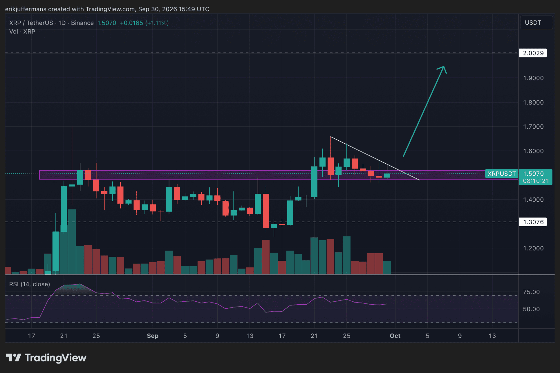 XRP koers test steun rond 1,50 dollar met mogelijke uitbraak richting 2 dollar.