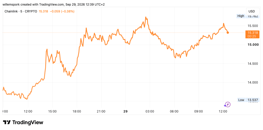Chainlink koers stijgt naar 15,41 dollar.
