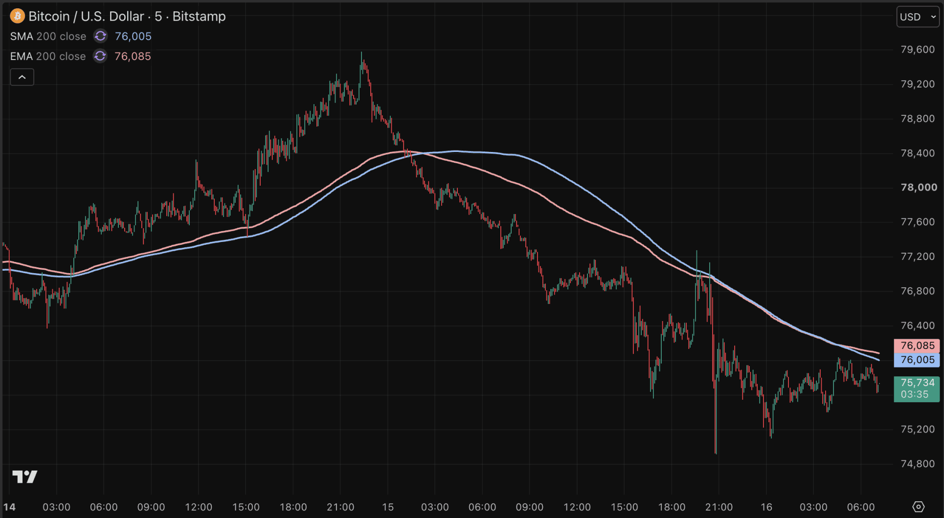 Bitcoin zet flink wat stappen terug de afgelopen dagen.