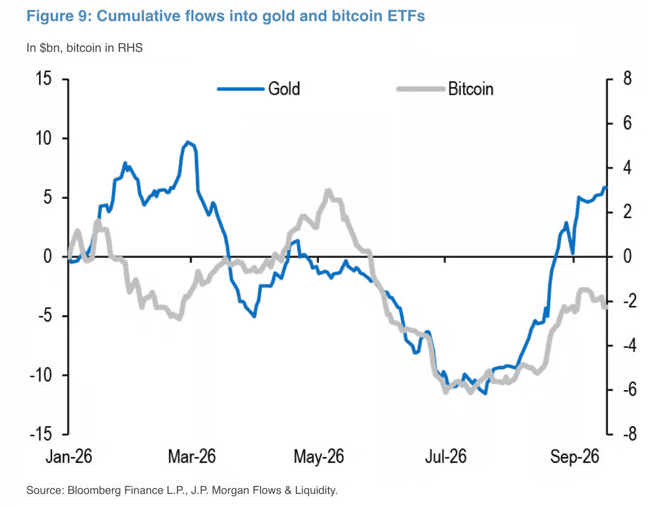 De grafiek toont de cumulatieve geldstromen naar Bitcoin en goud ETF’s in 2026, met een duidelijk herstel sinds juli.