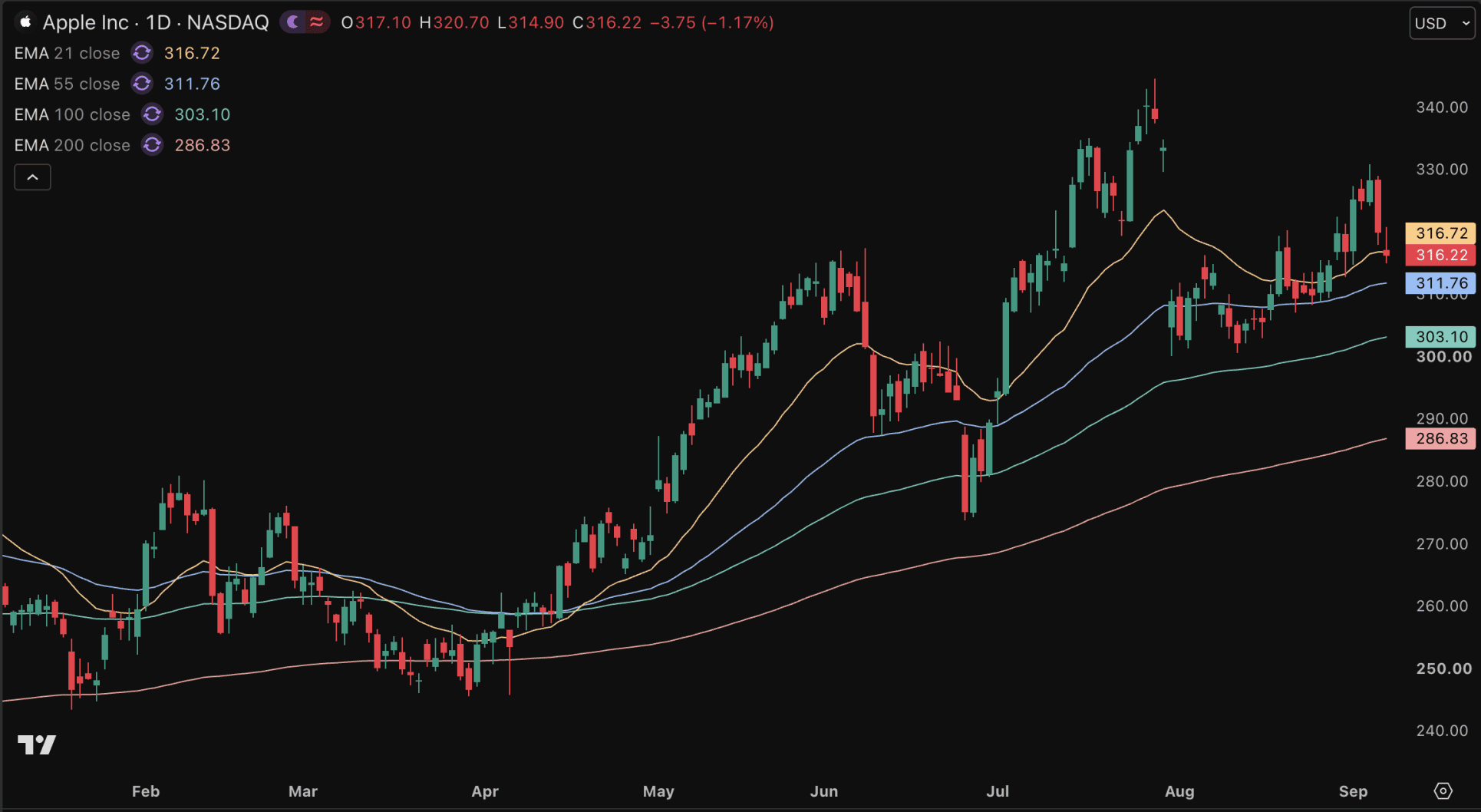 Aandeel Apple leunt op 21-daagse exponentiรซle koersgemiddelde.