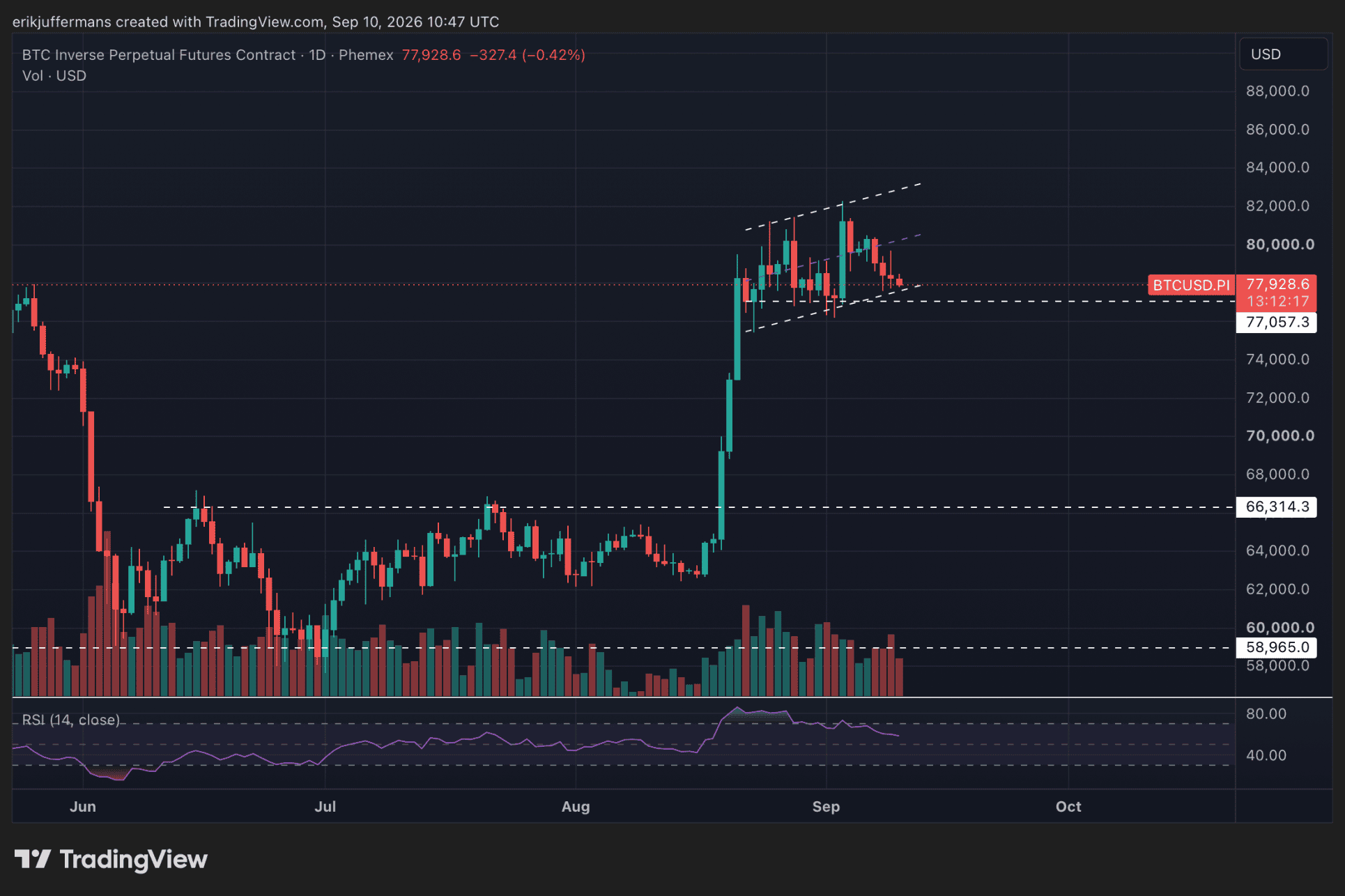 Bitcoin koers rond 78.000 dollar met weinig steun tot 65.000 dollar