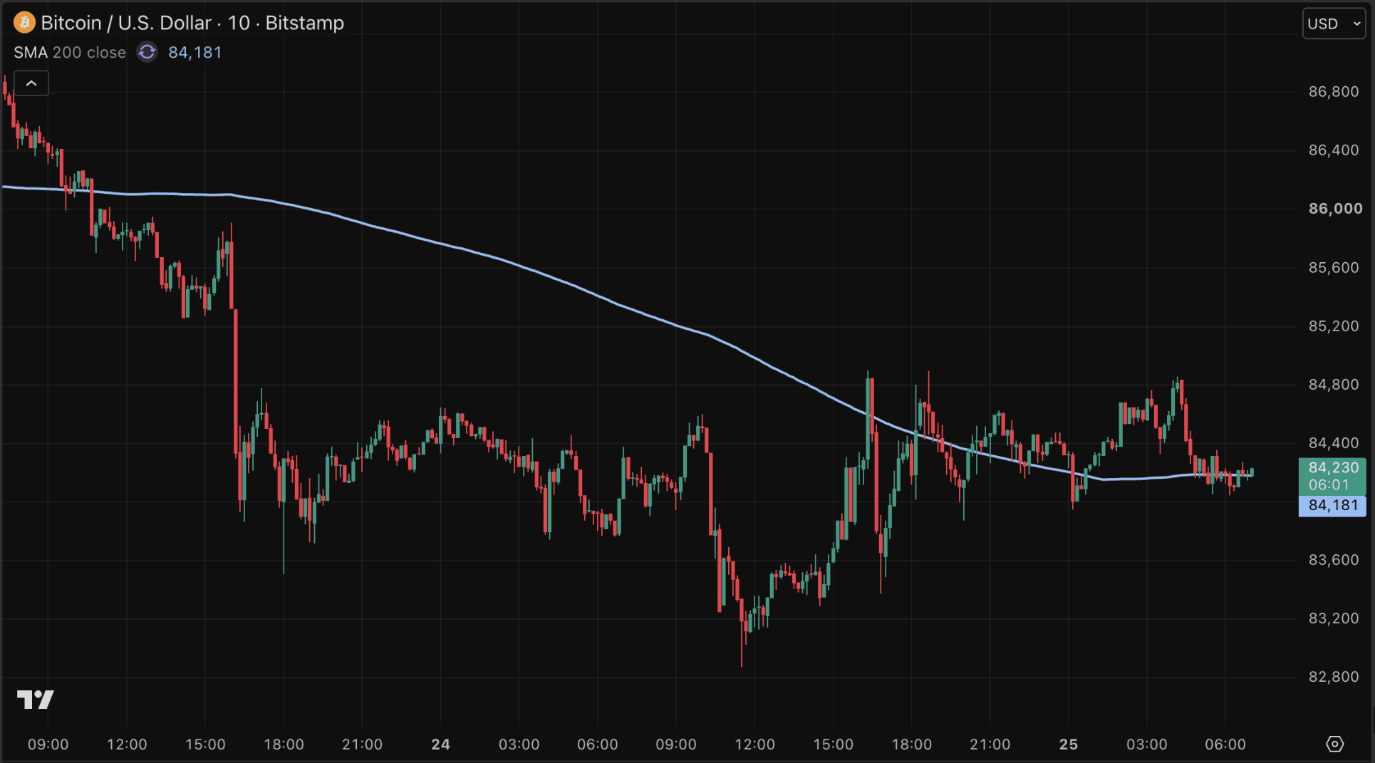 Bitcoin koers lijkt te stabiliseren rond 84.200 dollar.