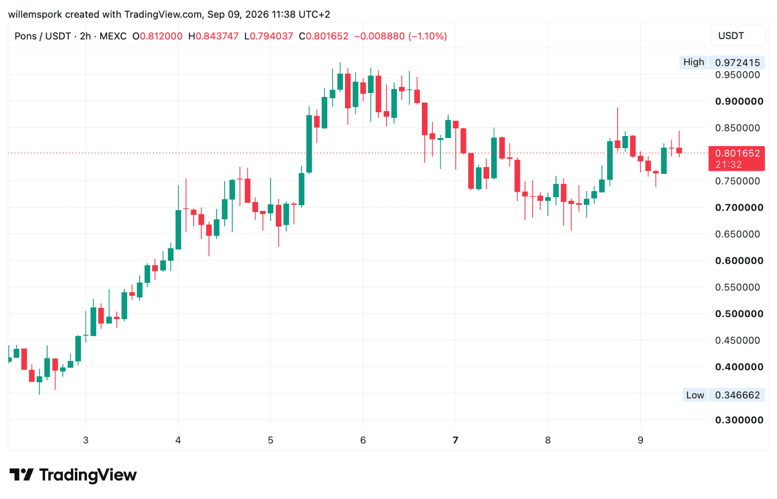 Spring Binance Altcoins maken comeback: deze 4 munten springen eruit - Newsbit