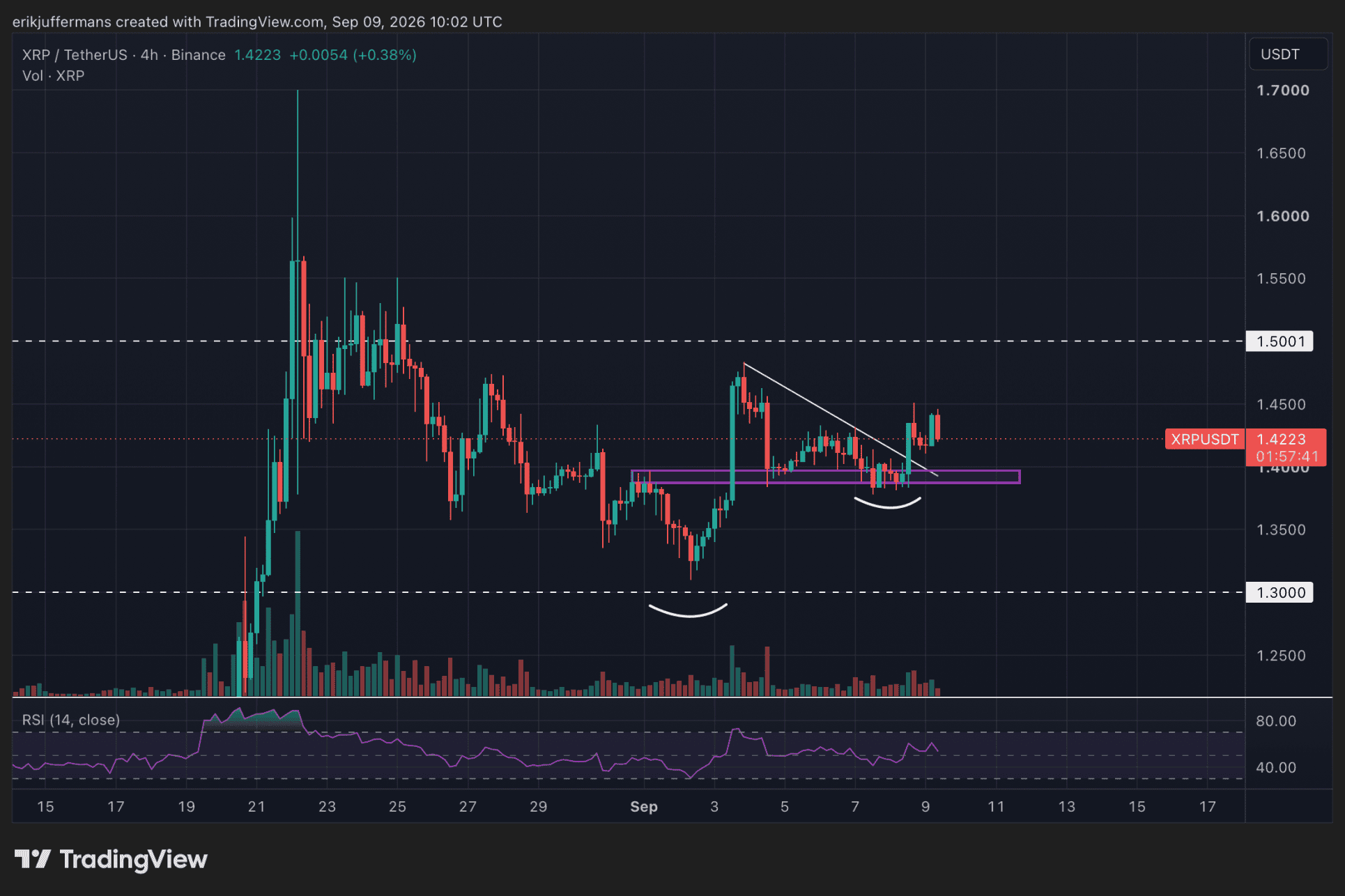 XRP koersgrafiek toont hogere bodem rond 1,40 dollar en mogelijke stijging richting weerstand op 1,50 dollar.