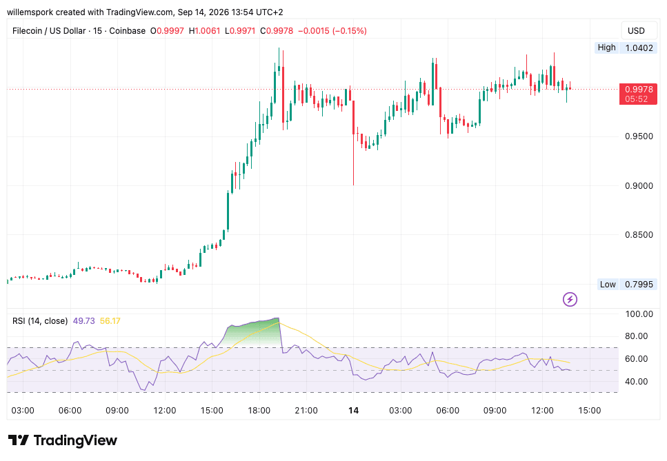 Filecoin koers rond 1 dollar na sterke stijging, met RSI op kwartiergrafiek