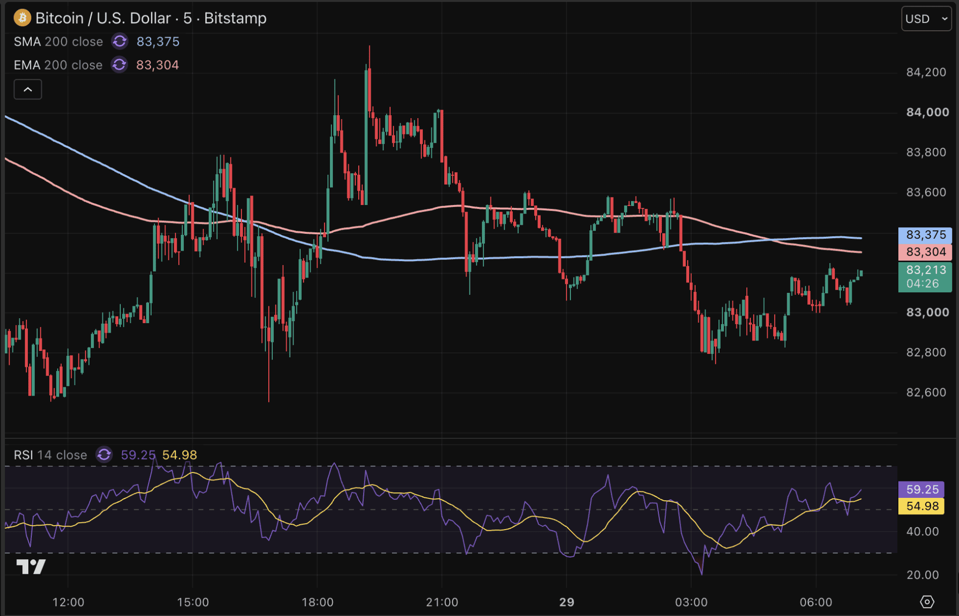 Bitcoin vast door stijgende olieprijs en rentes.