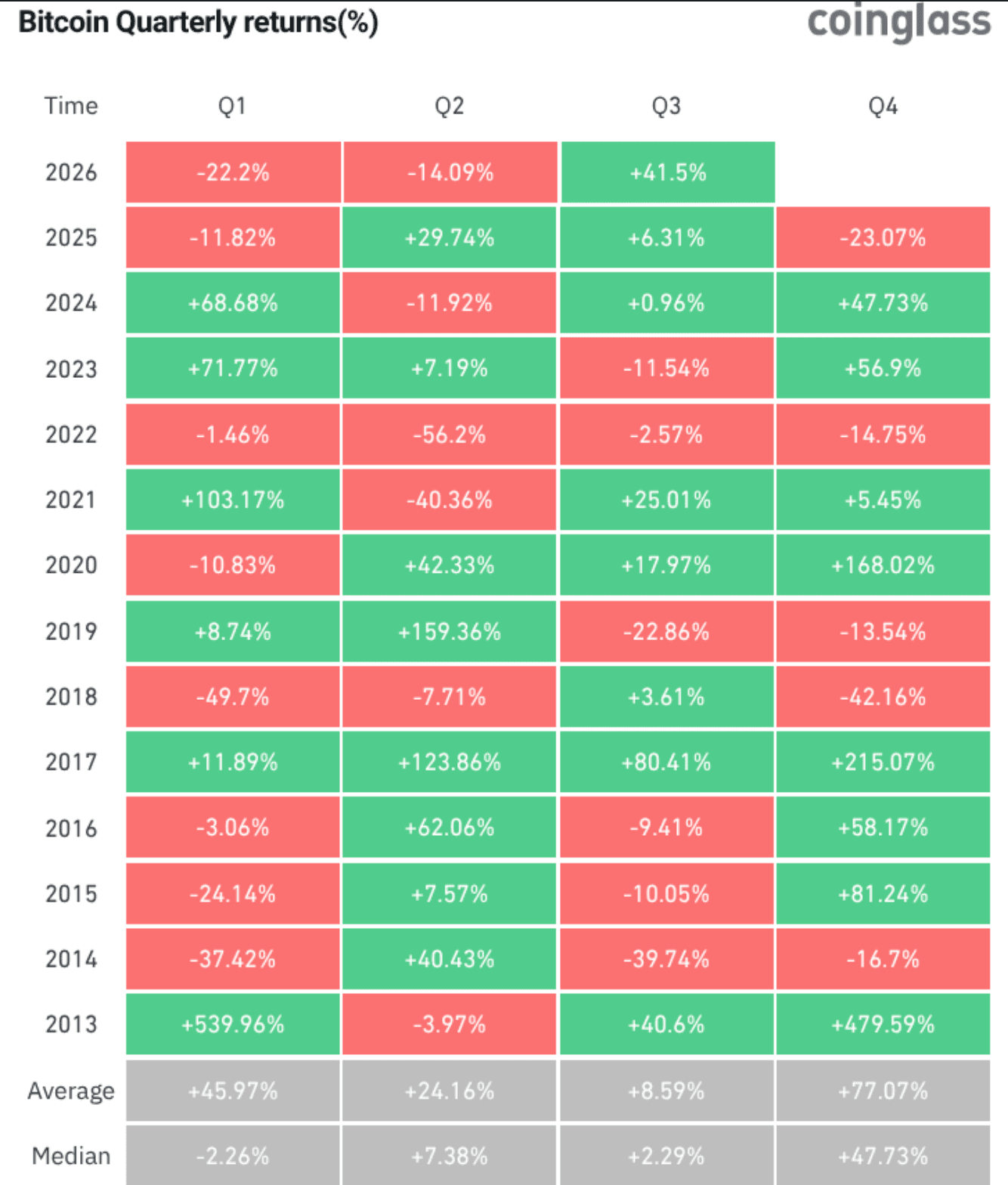 Bitcoin boekt in het derde kwartaal van 2026 een rendement van 41,5 procent, het beste derde kwartaal sinds 2017.