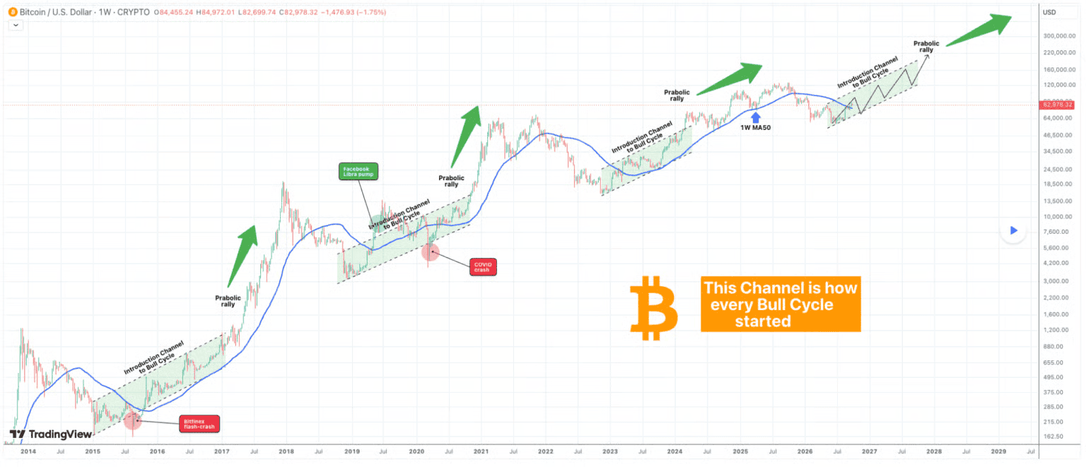 Grafiek met technische analyse van de Bitcoin koers