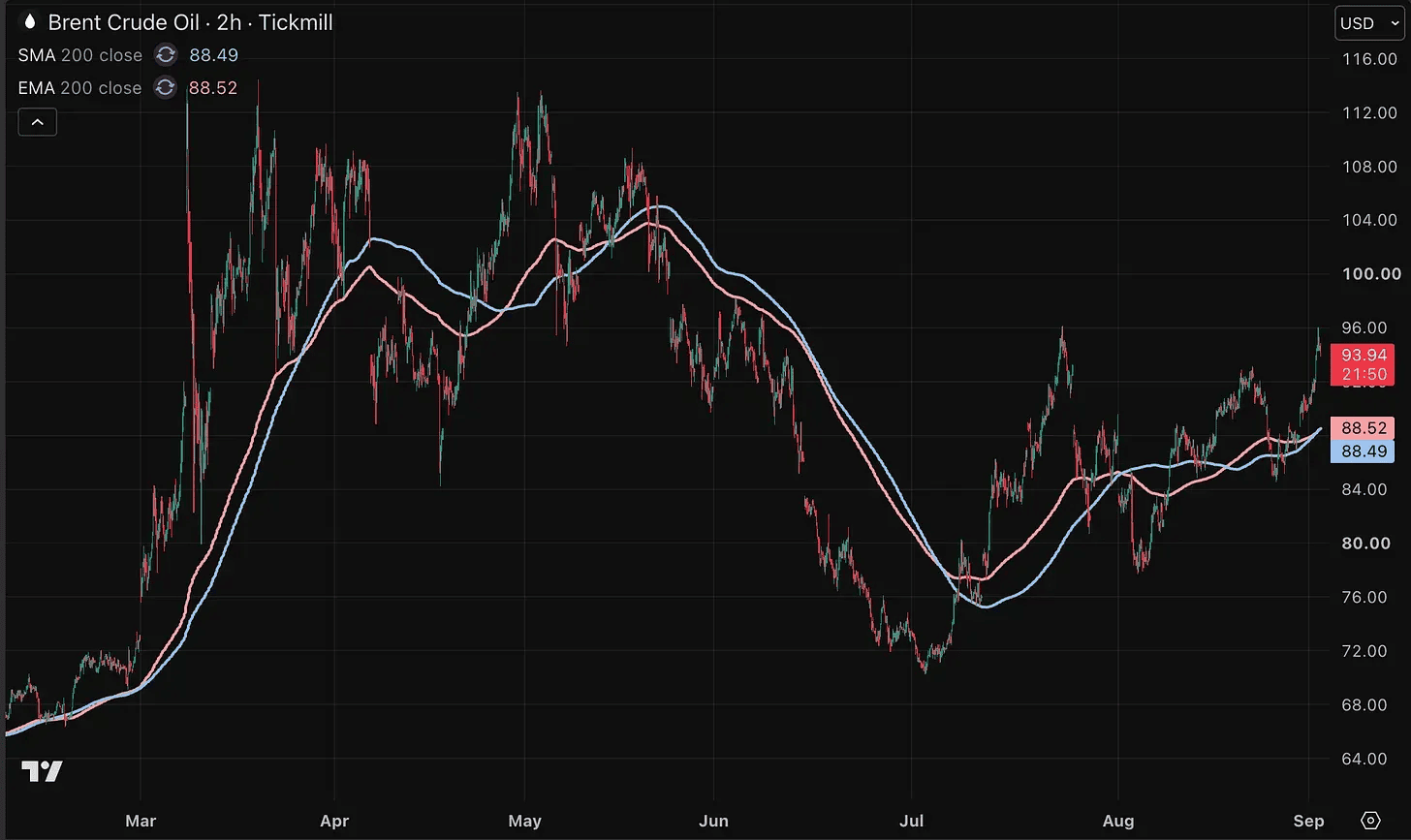 Brent-olieprijs blijft rond 95 dollar hangen. 