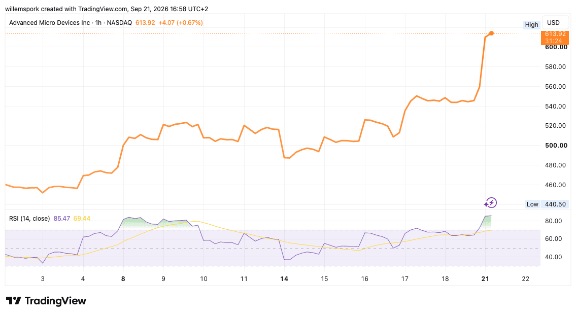 Grafiek van het AMD aandeel dat in september sterk stijgt en op 21 september een record van 613,92 dollar bereikt.