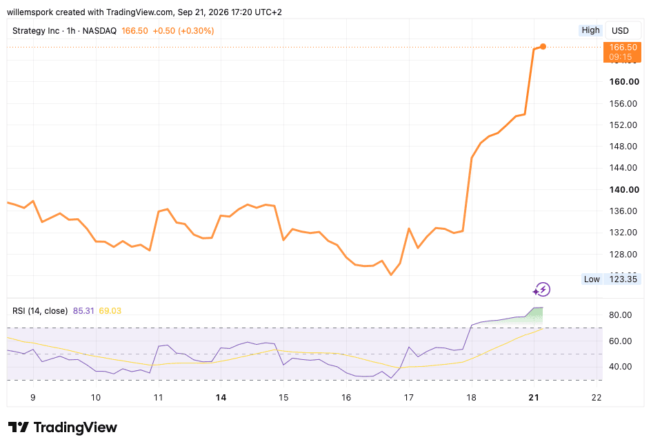 MSTR koers stijgt sterk tijdens Bitcoin rally van Strategy