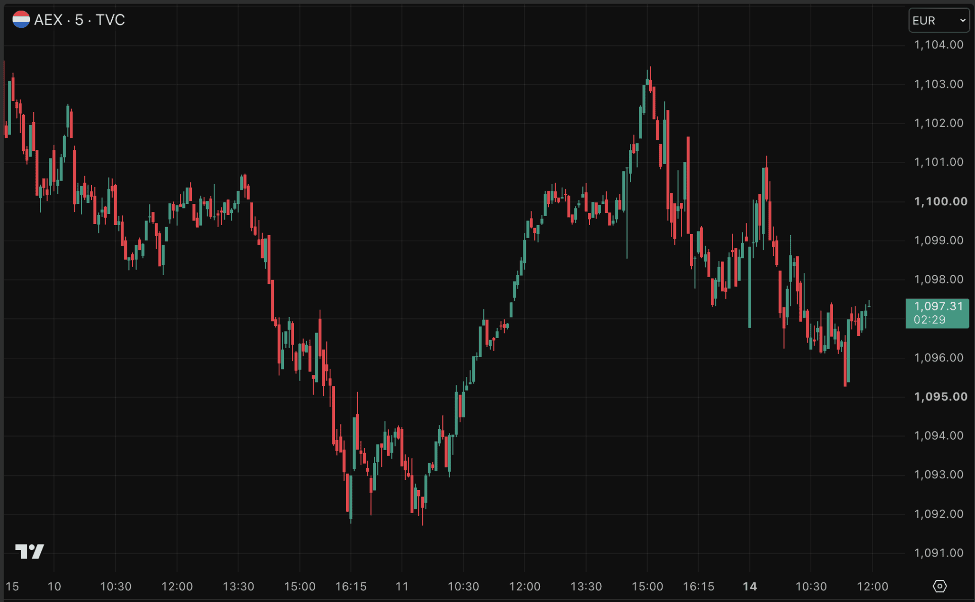 AEX koers schommelt op rode dag voor mondiale financiële markten. 
