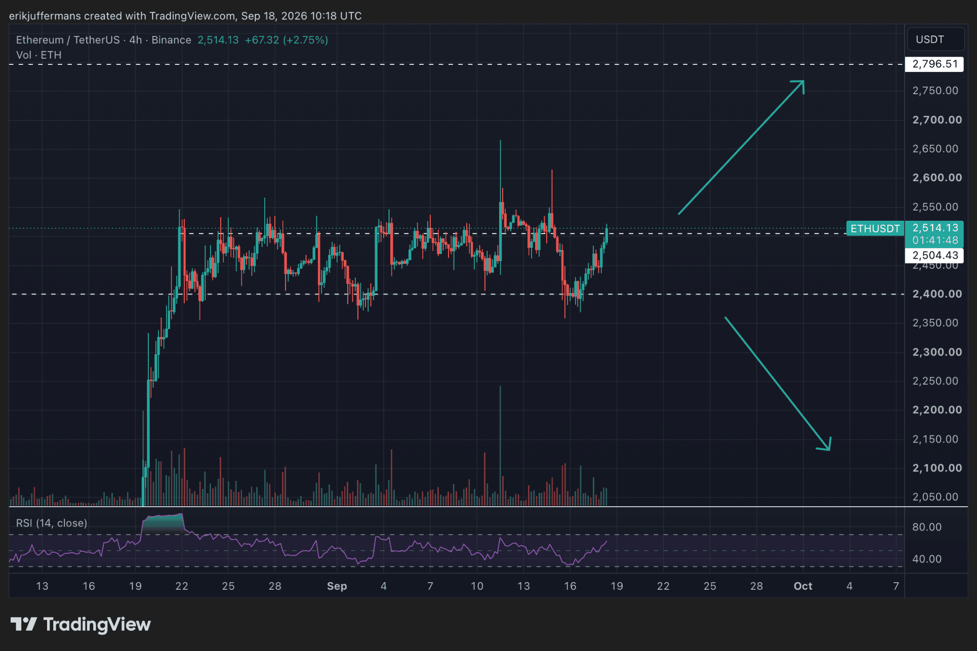 Ethereum koers test weerstand rond 2.500 dollar met koersdoel van 2.800 dollar