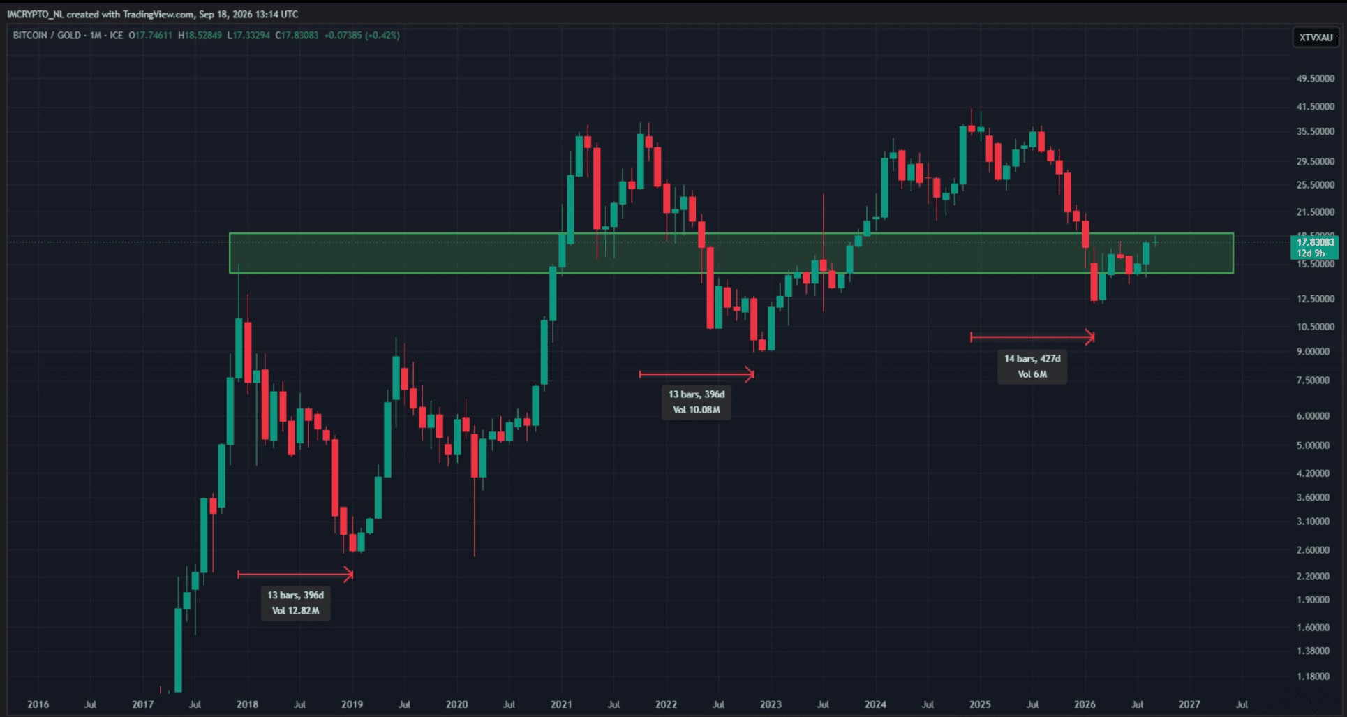 De BTC/goud ratio veert op vanaf een belangrijke zone, nadat de daling ongeveer even lang duurde als eerdere terugvallen.